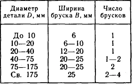 Області застосування операції суперфінішування (суперфінішування) Області застосування операції суперфінішування