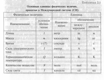 Об'єкти і суб'єкти метрології - контрольна робота, сторінка 1 (величини) Об'єкти і суб'єкти метрології - контрольна робота, сторінка 1