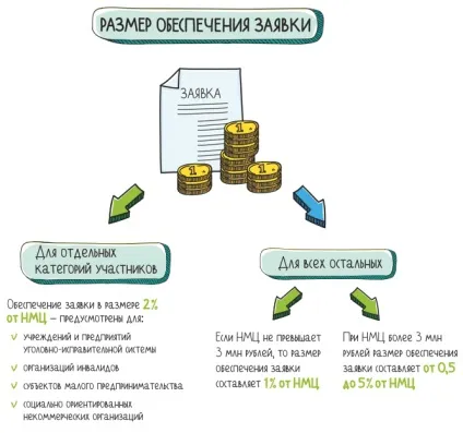 Забезпечення тендерної заявки (закінчення терміну подачі заявок) Забезпечення тендерної заявки
