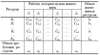 Загальна характеристика розподільної задачі (наявних наявності ресурсів) Загальна характеристика розподільної задачі