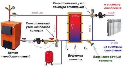 Обв'язка твердопаливного котла