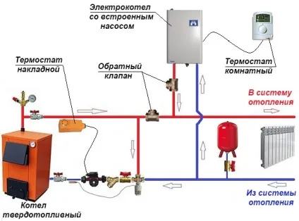 Обв'язка твердопаливного котла