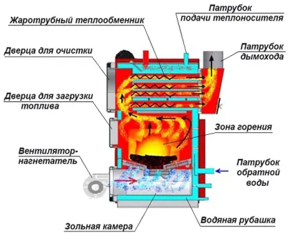 Обв'язка твердопаливного котла