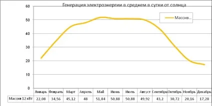 Сонячні батареї - мережевий інвертор - поняття і принцип роботи