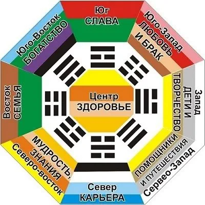 Оформлення квартири за правилами фен-шуй (інтер'єр) Оформлення квартири за правилами фен-шуй