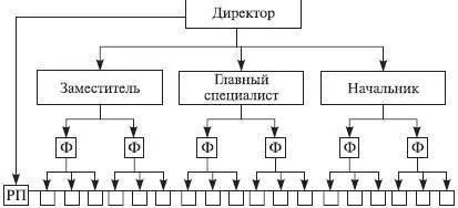 Органічні організаційні структури - студопедія (здебільшого контрольно-розпорядчих) Органічні організаційні структури - студопедія