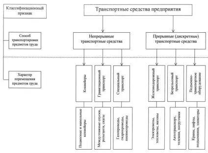 Організація транспортного господарства 1 (Види транспортувань вантажів) Організація транспортного господарства 1