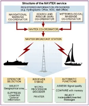 Основи ГМССБ, обладнання ГМЗЛБ (navtex) Основи ГМССБ, обладнання ГМЗЛБ