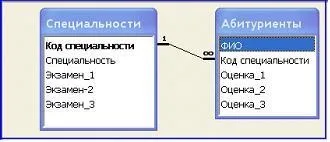 Основні поняття реляційних баз даних - студопедія (школопедія) Основні поняття реляційних баз даних - студопедія