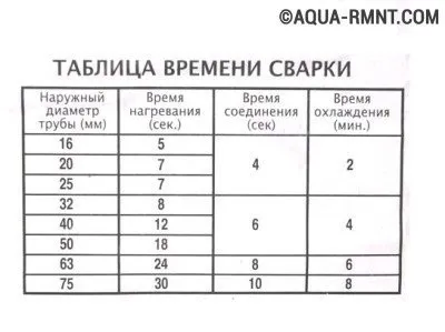 Помилки при зварюванні (пайку) поліпропіленових труб що потрібно знати (потрібно) Помилки при зварюванні (пайку) поліпропіленових труб що потрібно знати