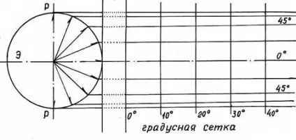 Основні види проекцій - студопедія