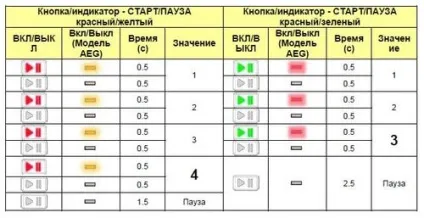 Помилки пральної машини lg - видає коди е, de, ue, cl, ie (коди) Помилки пральної машини lg - видає коди е, de, ue, cl, ie