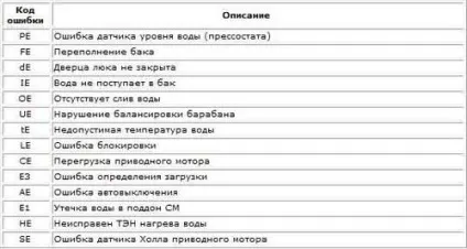 Помилки пральної машини lg - видає коди е, de, ue, cl, ie (видає) Помилки пральної машини lg - видає коди е, de, ue, cl, ie