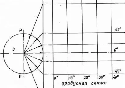 Основні види проекцій - студопедія