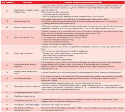 Помилки пральної машини lg - видає коди е, de, ue, cl, ie (помилки) Помилки пральної машини lg - видає коди е, de, ue, cl, ie