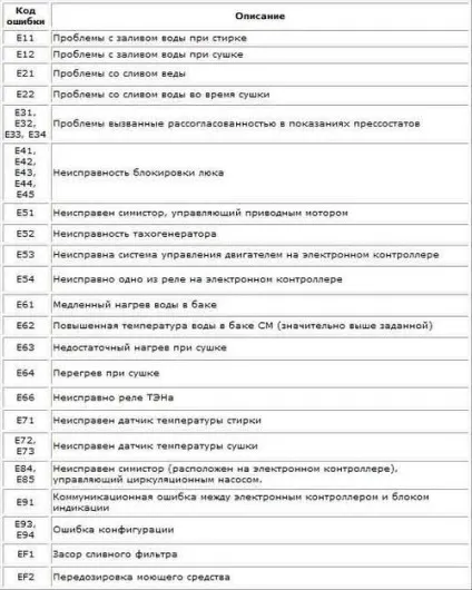 Помилки пральної машини lg - видає коди е, de, ue, cl, ie (видає) Помилки пральної машини lg - видає коди е, de, ue, cl, ie