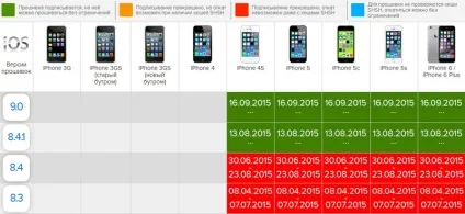 Відкат на ios або як повернути стабільну версію ос (система і оновлення) Відкат на ios або як повернути стабільну версію ос