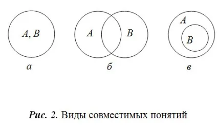 Відношення між поняттями (вичерпуючи Приклад поняття) Відношення між поняттями