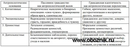 Пасивне громадянство як антропологічний виклик українському суспільству (виклик) Пасивне громадянство як антропологічний виклик українському суспільству
