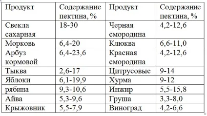Пектин - що це таке і чим він корисний для людини (таке) Пектин - що це таке і чим він корисний для людини