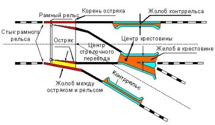 Перелік несправностей колії - будівництво, ремонт і поточне утримання залізничних колій