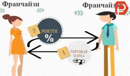 Паушальний платіж - що це, роялті, ліцензійний, облік, договір, залежить від, ресчет (облік) Паушальний платіж - що це, роялті, ліцензійний, облік, договір, залежить від, ресчет