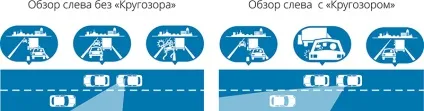 Перископічних система дзеркал кругозір (дзеркало обгону) (обгону) Перископічних система дзеркал кругозір (дзеркало обгону)