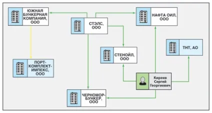 Перевалка нафти як форма годування