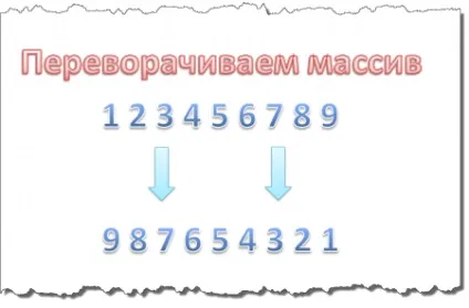 Перевернути масив - блог початківців програмістів (масив) Перевернути масив - блог початківців програмістів