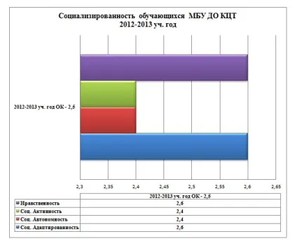 Персональний сайт Кагальницкий ЦДТ - діагностика социализированности (социализированности) Персональний сайт Кагальницкий ЦДТ - діагностика социализированности