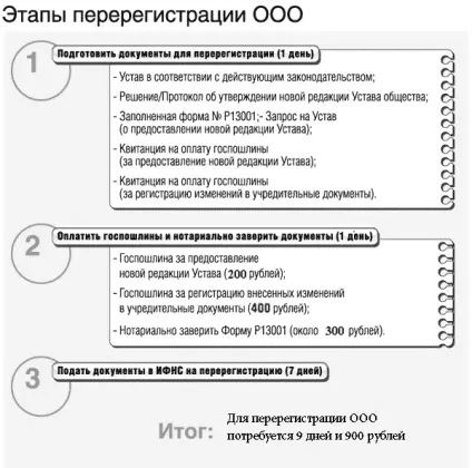 Перереєстрація ооо в інший регіон, при зміні засновника покрокова інструкція, терміни (інший) Перереєстрація ооо в інший регіон, при зміні засновника покрокова інструкція, терміни
