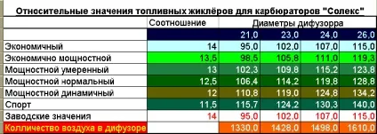 Підбираємо карбюратор солекс до двигуна