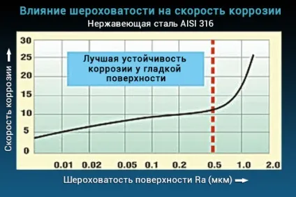 Чому іржавіє нержавейка (виготовлення металовиробів) Чому іржавіє нержавейка