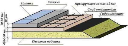 Підземний гараж на ділянці вчимося будувати своїми руками (ділянці) Підземний гараж на ділянці вчимося будувати своїми руками