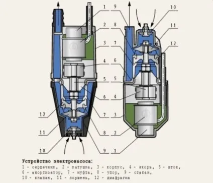 Насос малюк характеристики, пристрій, установка (характеристики) Насос малюк характеристики, пристрій, установка