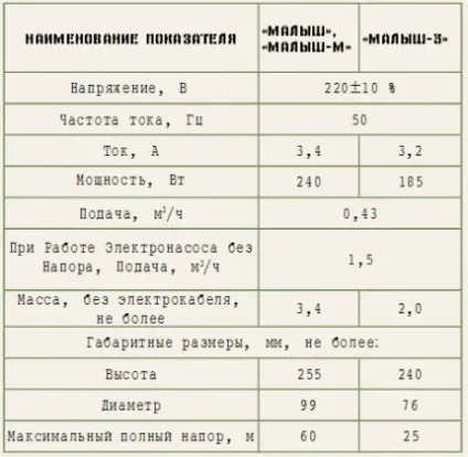 Насос малюк характеристики, пристрій, установка (характеристики) Насос малюк характеристики, пристрій, установка