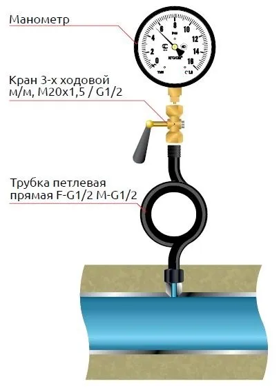 Способи установки манометрів