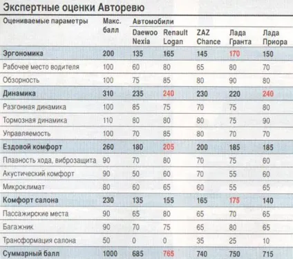Порівняння лади гранту з Логаном, пріорів, Нексией і шансом від Авторевю блог група авто (Хомка) Порівняння лади гранту з Логаном, пріорів, Нексией і шансом від Авторевю блог група авто