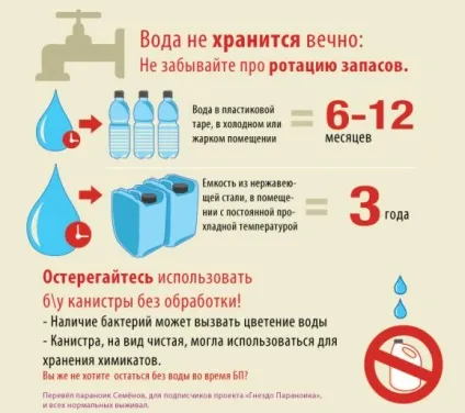 Терміни і способи зберігання води (матеріалу) Терміни і способи зберігання води