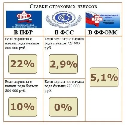 Ставка і відсоток страхових внесків до фсс 2017 (2017) Ставка і відсоток страхових внесків до фсс 2017