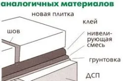 Покласти плитку на дерев'яну підлогу декількома способами (декількома) Покласти плитку на дерев'яну підлогу декількома способами