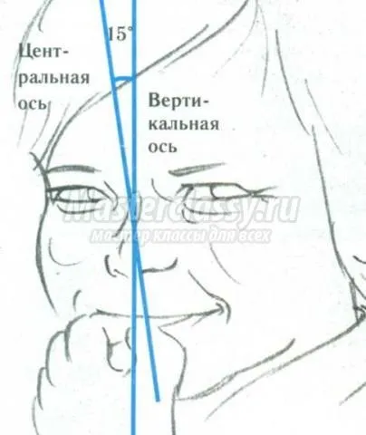 Положення три чверті при малюванні портрета (портрети) Положення три чверті при малюванні портрета