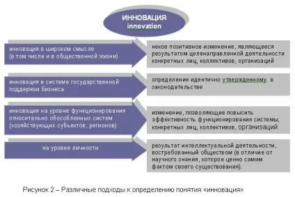 Поняття і види інновацій