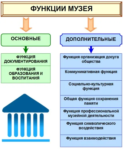 Поняття і функції музею