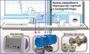 Популярні системи захисту від протікання, їх види та особливості (системи) Популярні системи захисту від протікання, їх види та особливості