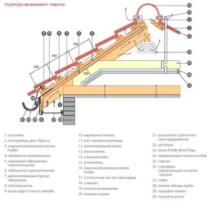 Покроковий монтаж коника на металочерепицю своїми руками креслення (коника) Покроковий монтаж коника на металочерепицю своїми руками креслення