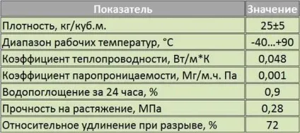 Порілекс технічні характеристики матеріалу в залежності від виду (технічні) Порілекс технічні характеристики матеріалу в залежності від виду