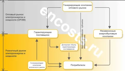 Постачання електроенергії підприємствам (електроенергії) Постачання електроенергії підприємствам