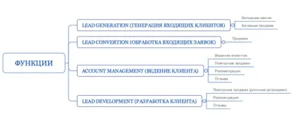 Правильна структура відділу продажів організація, схема роботи, функції, тонкощі управління (продажів) Правильна структура відділу продажів організація, схема роботи, функції, тонкощі управління