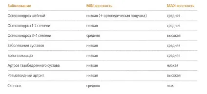 Правильний ортопедичний матрац вибір ортопедів (правильний ортопедичний матрац як вибрати підібрати правильно для ліжка) Правильний ортопедичний матрац вибір ортопедів